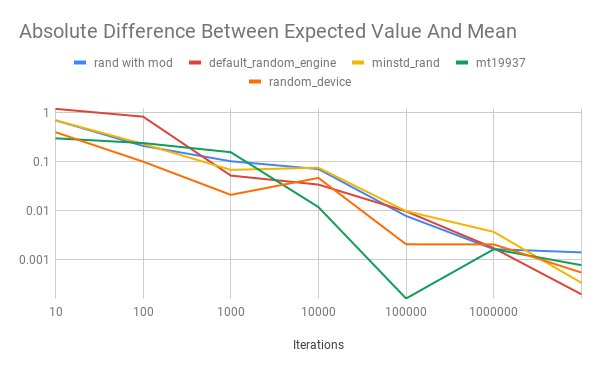 absolute difference between expected value and mean