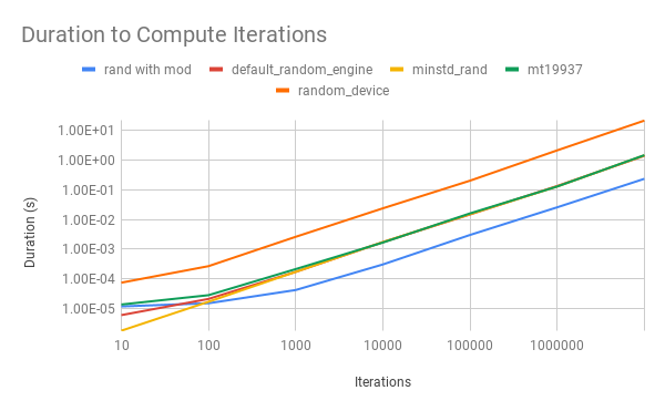 duration to compute iterations