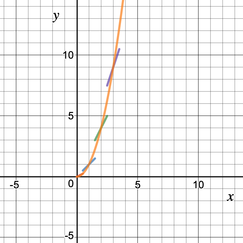 piecewise to continuous